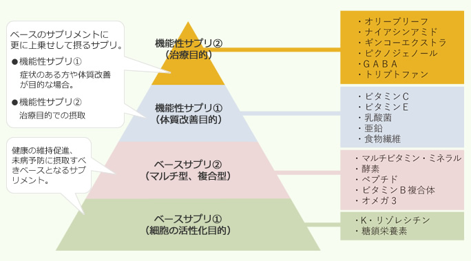 サプリメントのピラミッド図