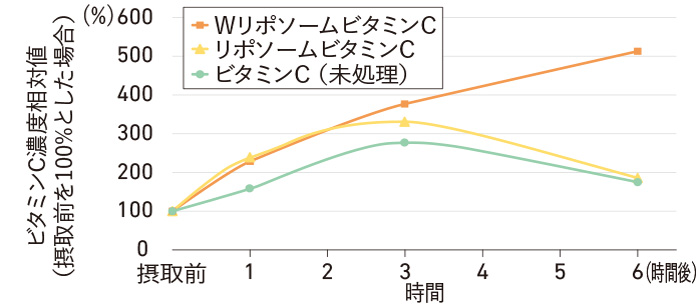 リポソーム化することのメリット